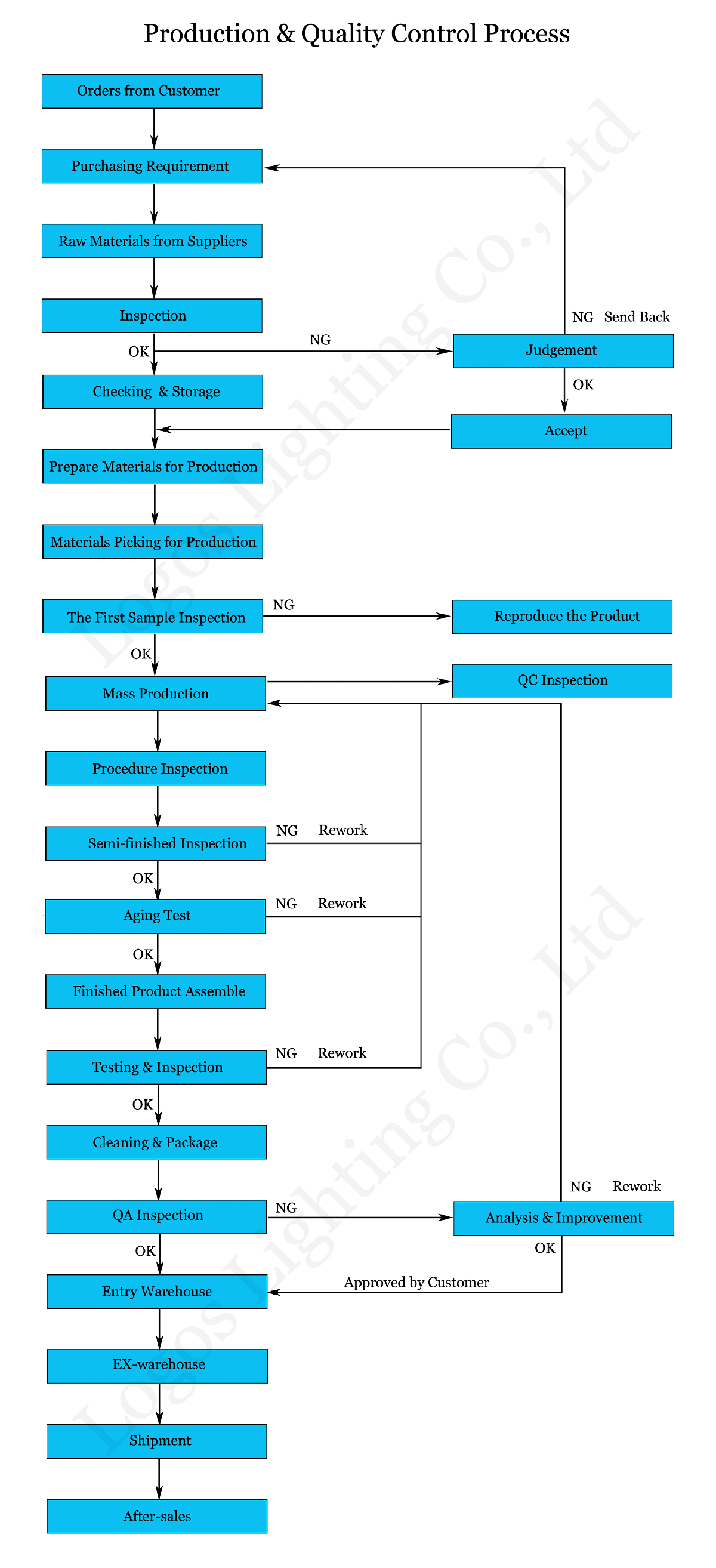 Production and Quality Control Process