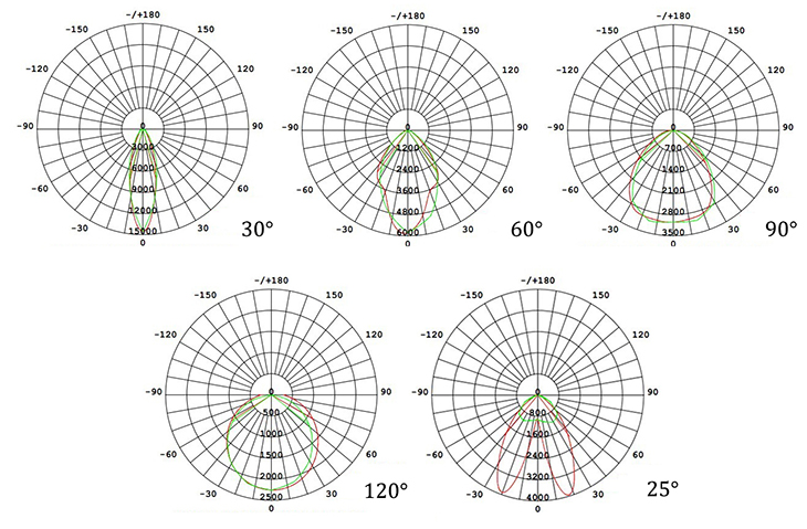 LED Linear Light Beam Angle