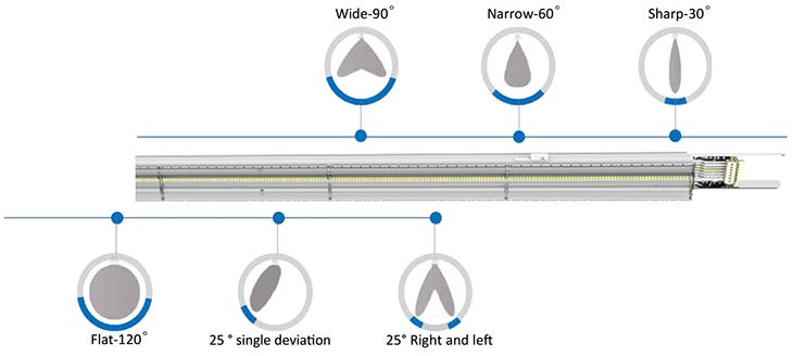 Angle de faisceau lumineux linéaire LED