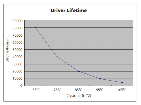 Driver Lifetime