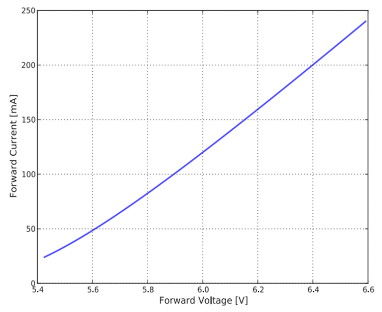 Forward current vs forward voltage