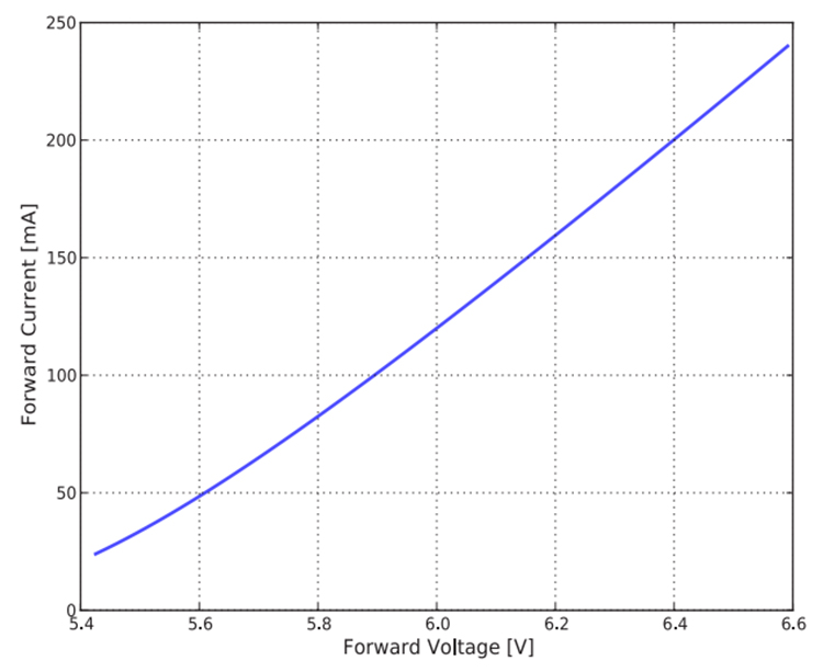 Corriente de avance vs tensión de avance