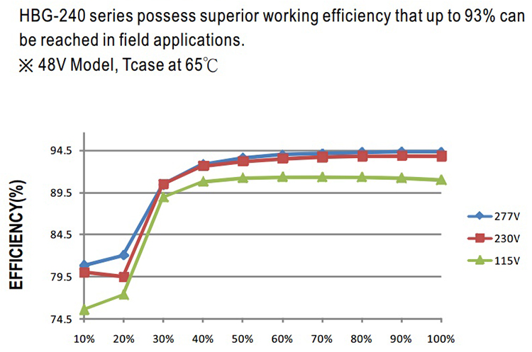 MW Efficiency vs Load