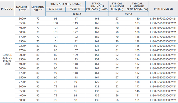 Product performance of LUXEON 3030 2D at 120mA and 65mA at specified temperature