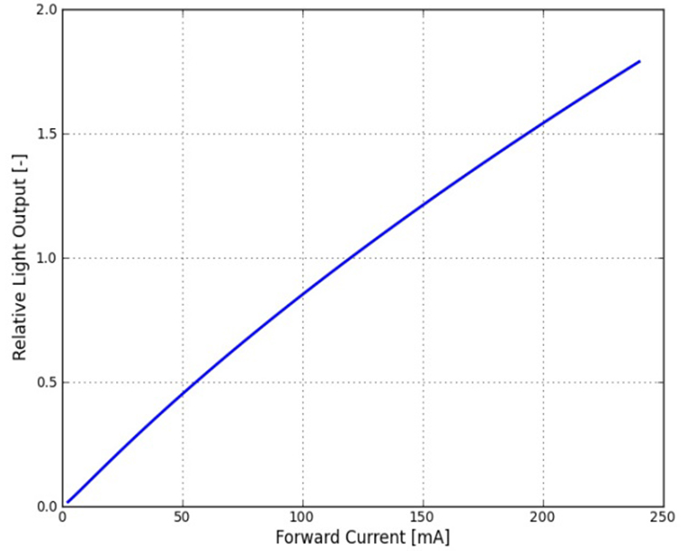 light output vs. Forward current