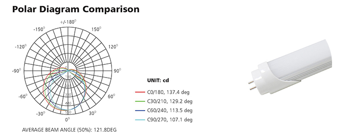 ed tube light distribution Curve