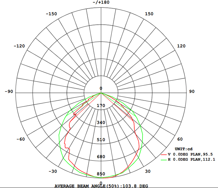 Lichtverteilung 20W