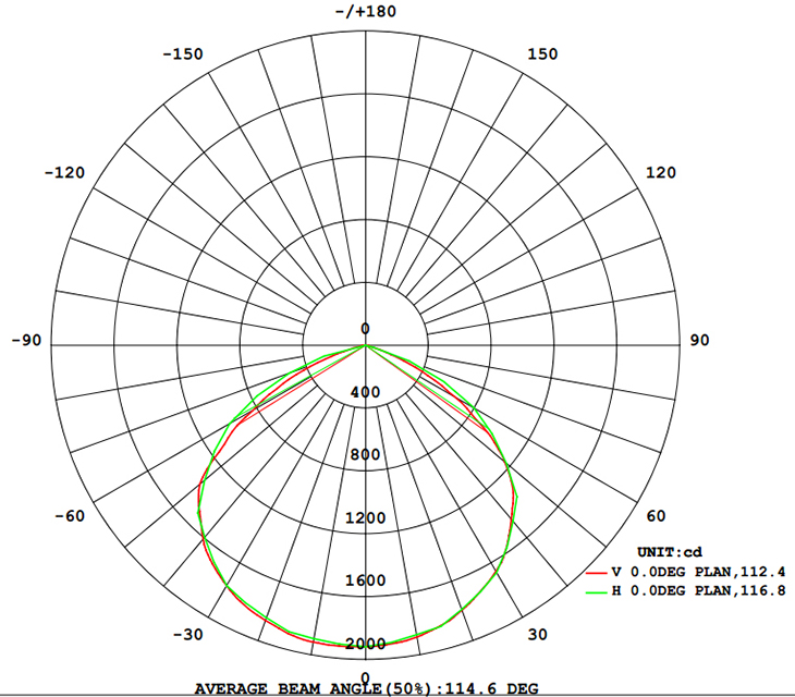 Distribuzione della luce 50W