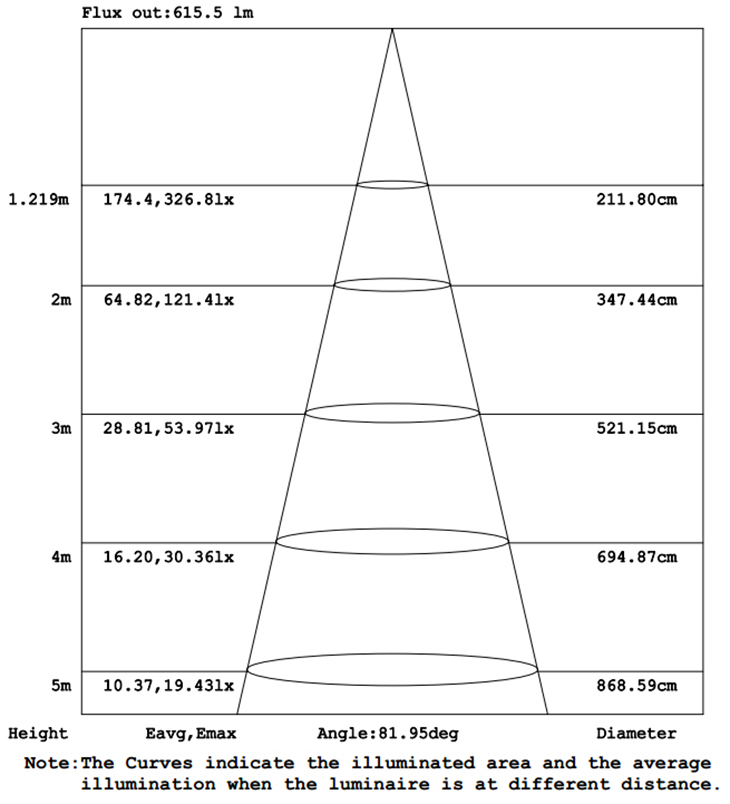 Lichtstrom aus 10W