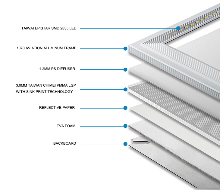 Structure of LED Panel Light