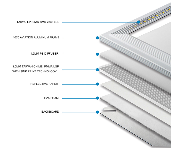 Estructura de la luz del panel LED