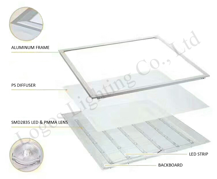 Estructura de la luz del panel LED retroiluminado