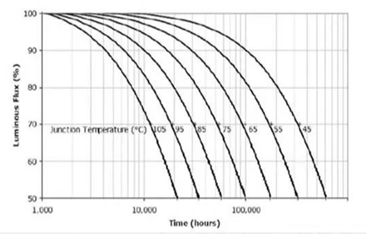 Temperatura de la unión del chip LED y descomposición de la vida útil