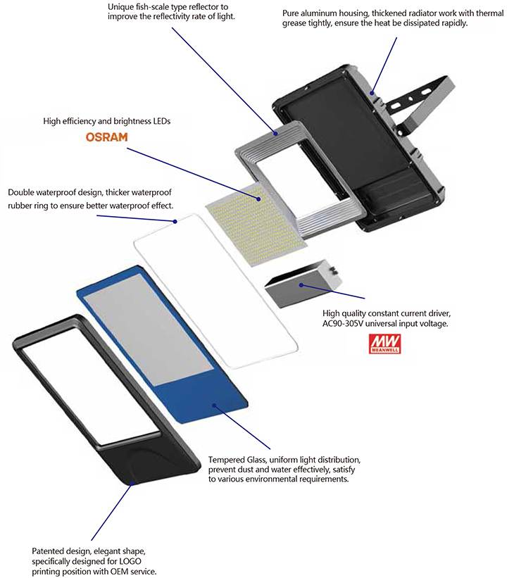 LED Flood Light Explosing Structuur