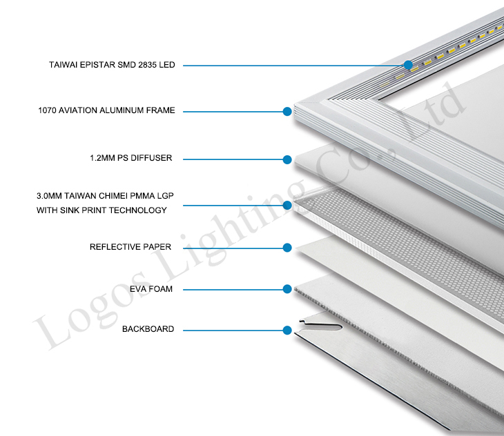 Estructura de la luz del panel LED iluminado Edge