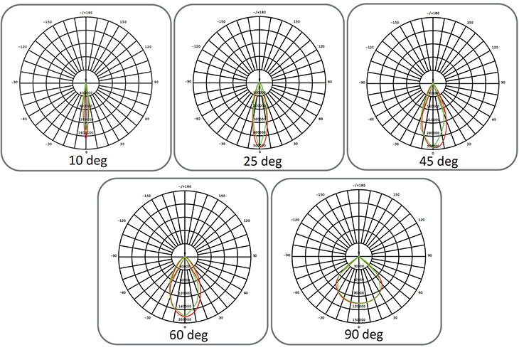 Venus LED stadium lichtverdeling curve