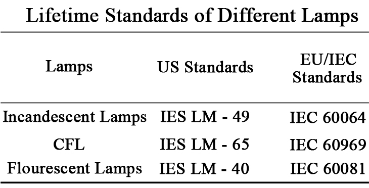 Estándar de iluminación Fixtures lifetime