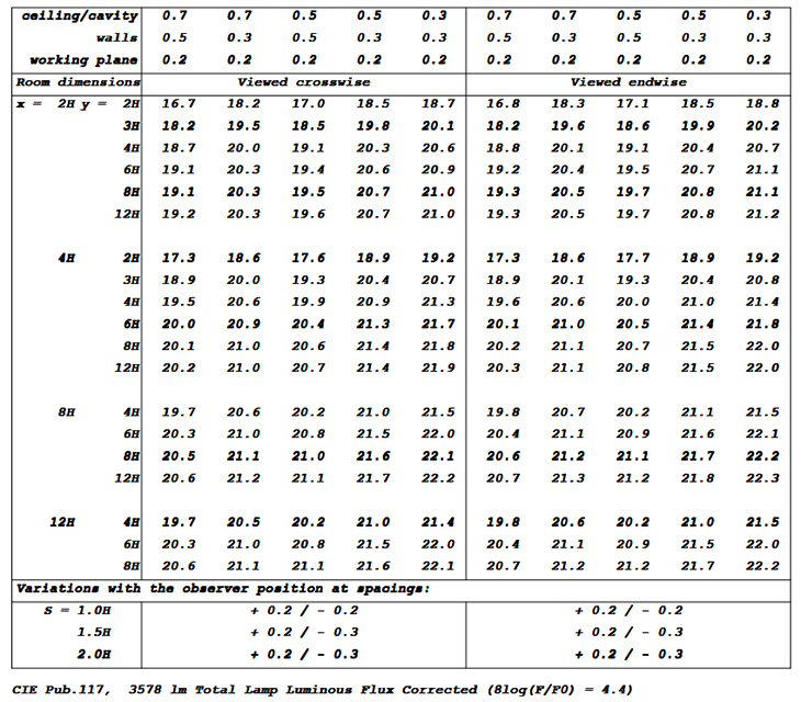 UGR(Unified Glare Rating) Table