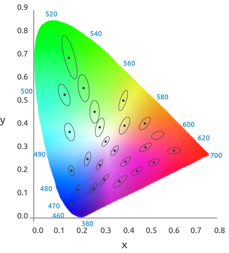 MacAdam-ellipses-ploted-on-the-CIE-1931-xy-cromaticity-diagrama