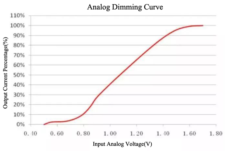 Analog Dimming Curve