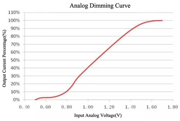 Analoge Dimmkurve