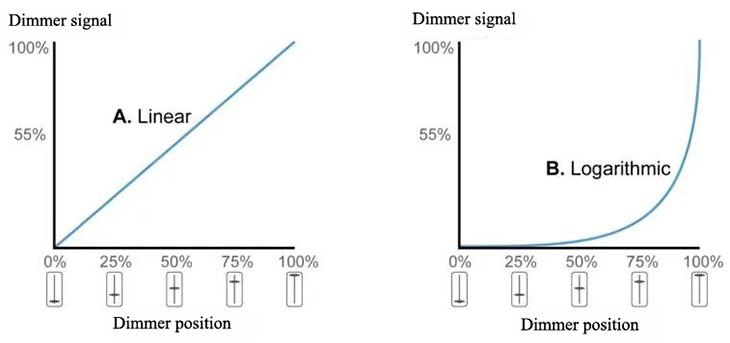 Dimsignaal vs Dimmer-positie