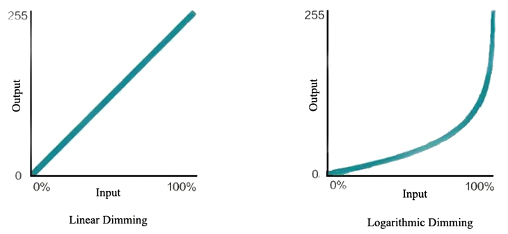 Curva di dimming lineare e logaritmica