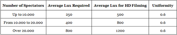 Minimum illumination values required according to the UEFA standards for stadium capacity