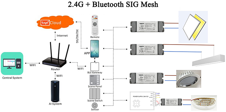 2.4G Беспроводной и Bluetooth SIG Mesh Control