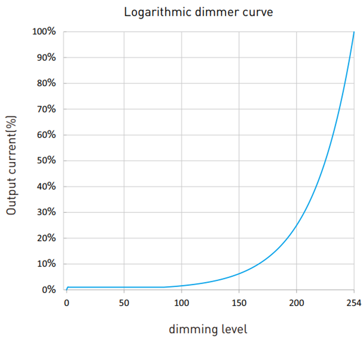 Dimcurve