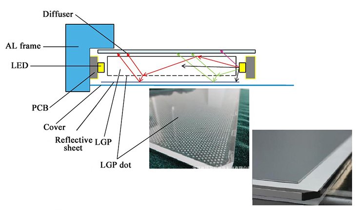 Light-emitting principle of LED panel light