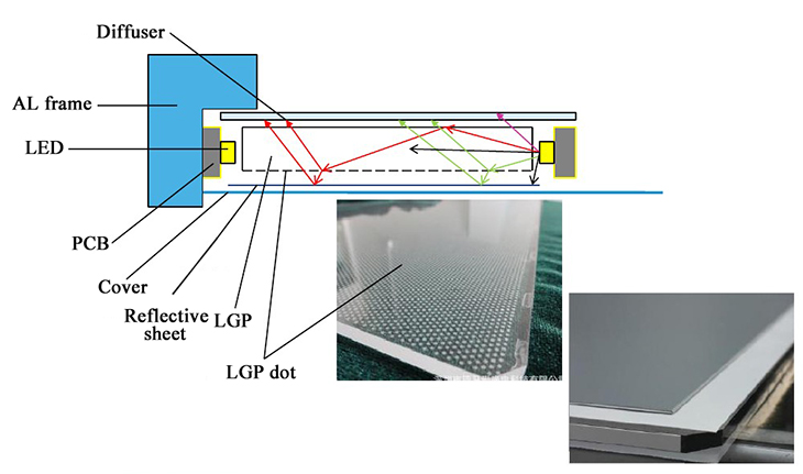 Principe émetteur de lumière de la lumière de panneau LED