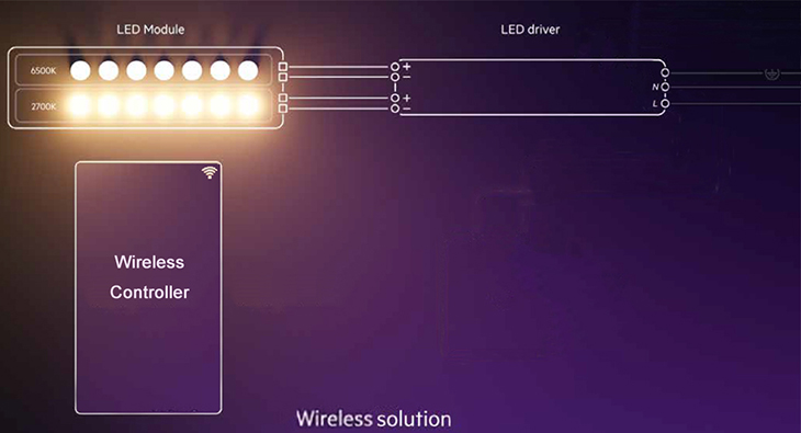 Draadloze dimming en afstembare oplossing